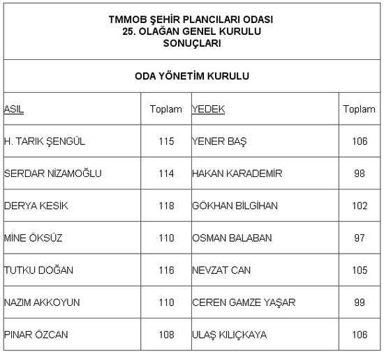Şehir Plancıları Odası 25. Ankara Genel Kurulu sonuçlandı