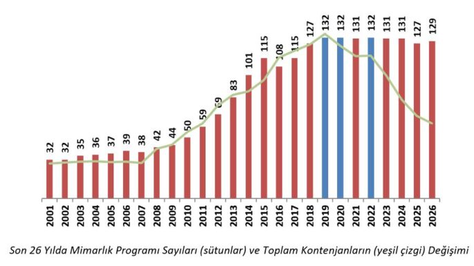 2026-2027 Mimarlık Lisans Programları Kontenjanları ve 2025-2026 Yerleşme Verileri Üzerine Değerlendirme