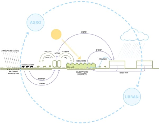 AgroFoodPark_AgroUrbanEcosystemDiagram_016_William_McDonough___Partners